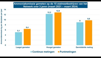 NPB_ammoniakemissie