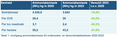 Voortgang ammoniak NPB