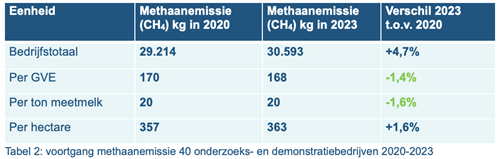 Voortgang methaan NPB