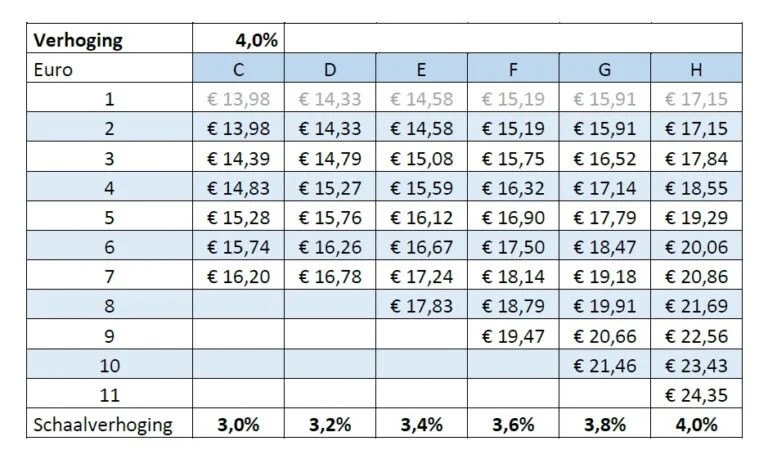 Nieuwe Cao Glastuinbouw Per 1 Januari 2024